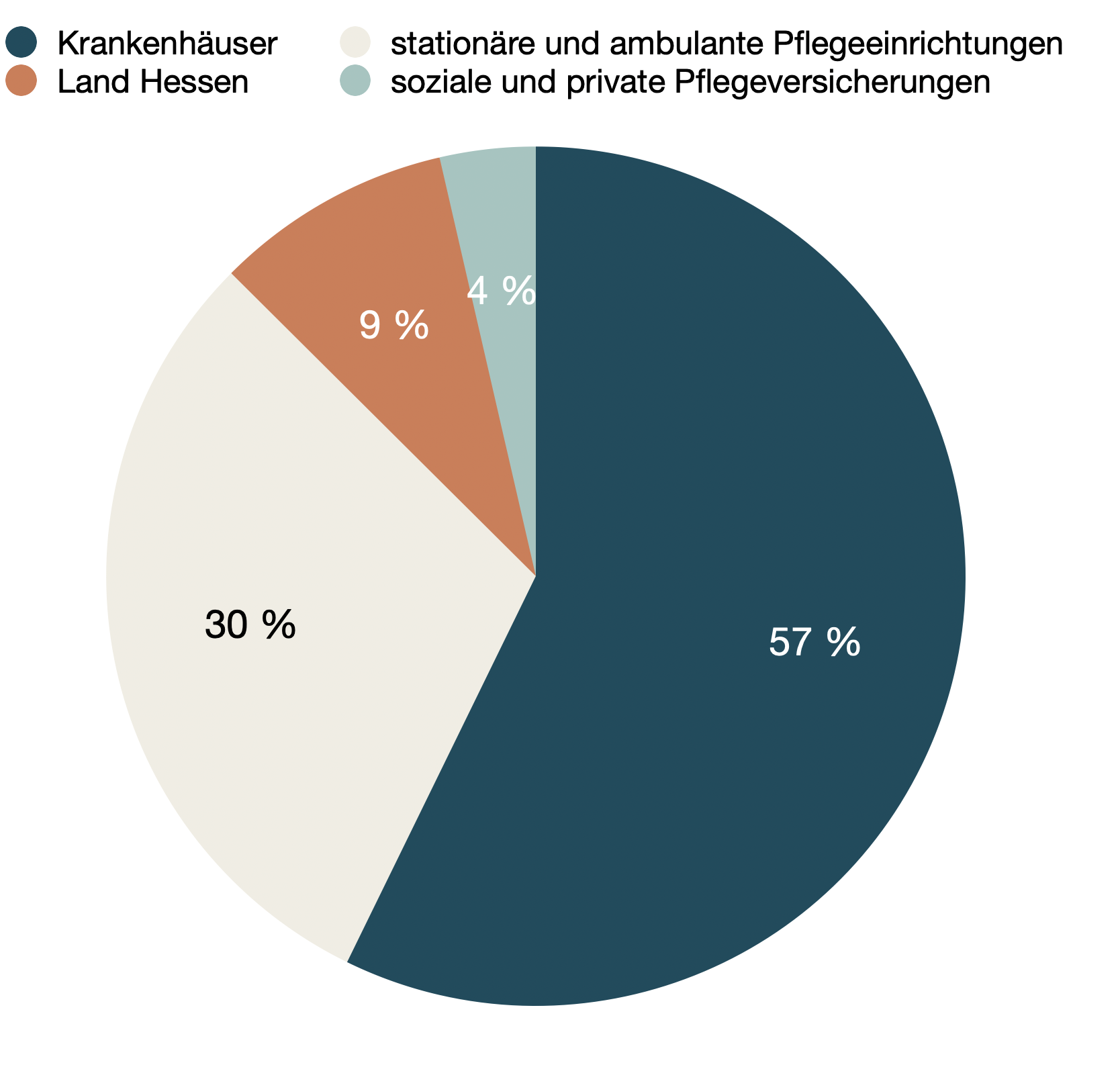 Grafik Prozentuale Verteilung zur Tabelle Finanzierung Pflegeberufsausbildung