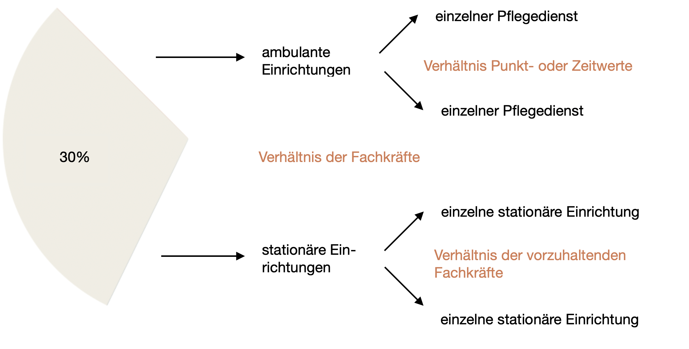 30% Verteilung