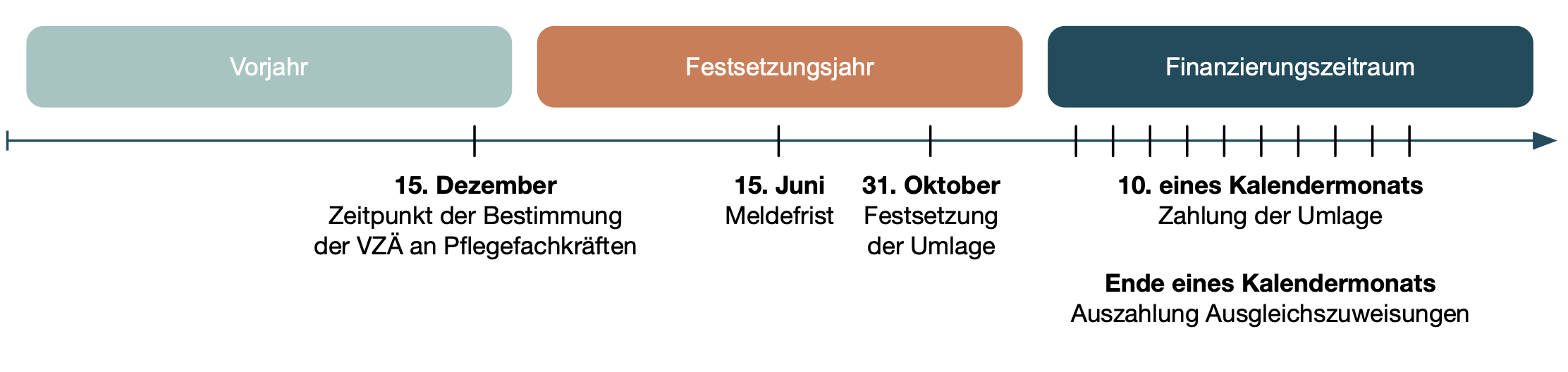 Finanzierungszeitraum